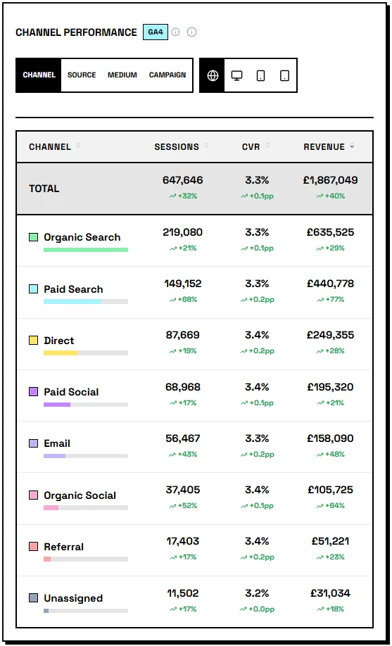 Channel performance table showing sessions, CVR and revenue by source