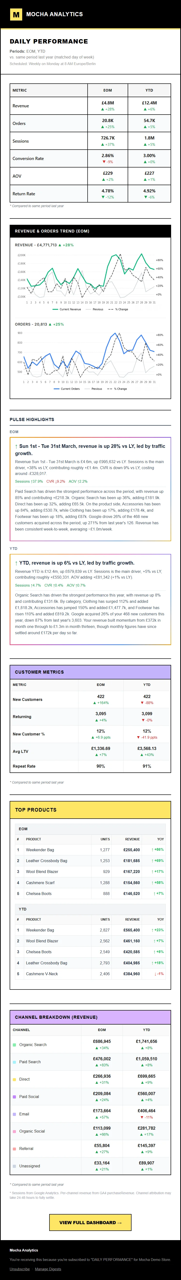 Mocha digest email - daily performance summary, channel breakdown, top products and Pulse highlights