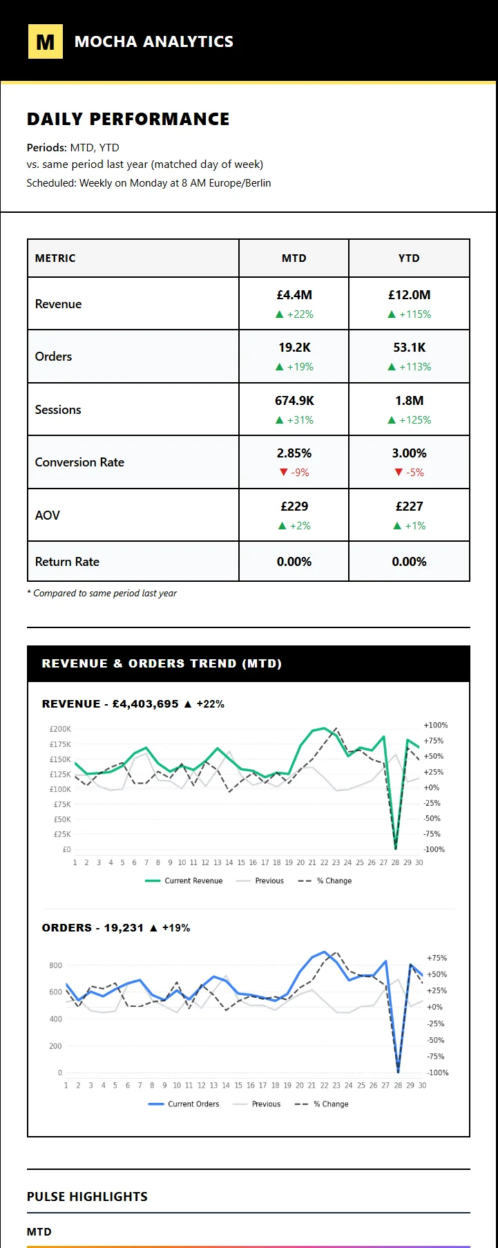 Mocha email digest showing daily store performance summary
