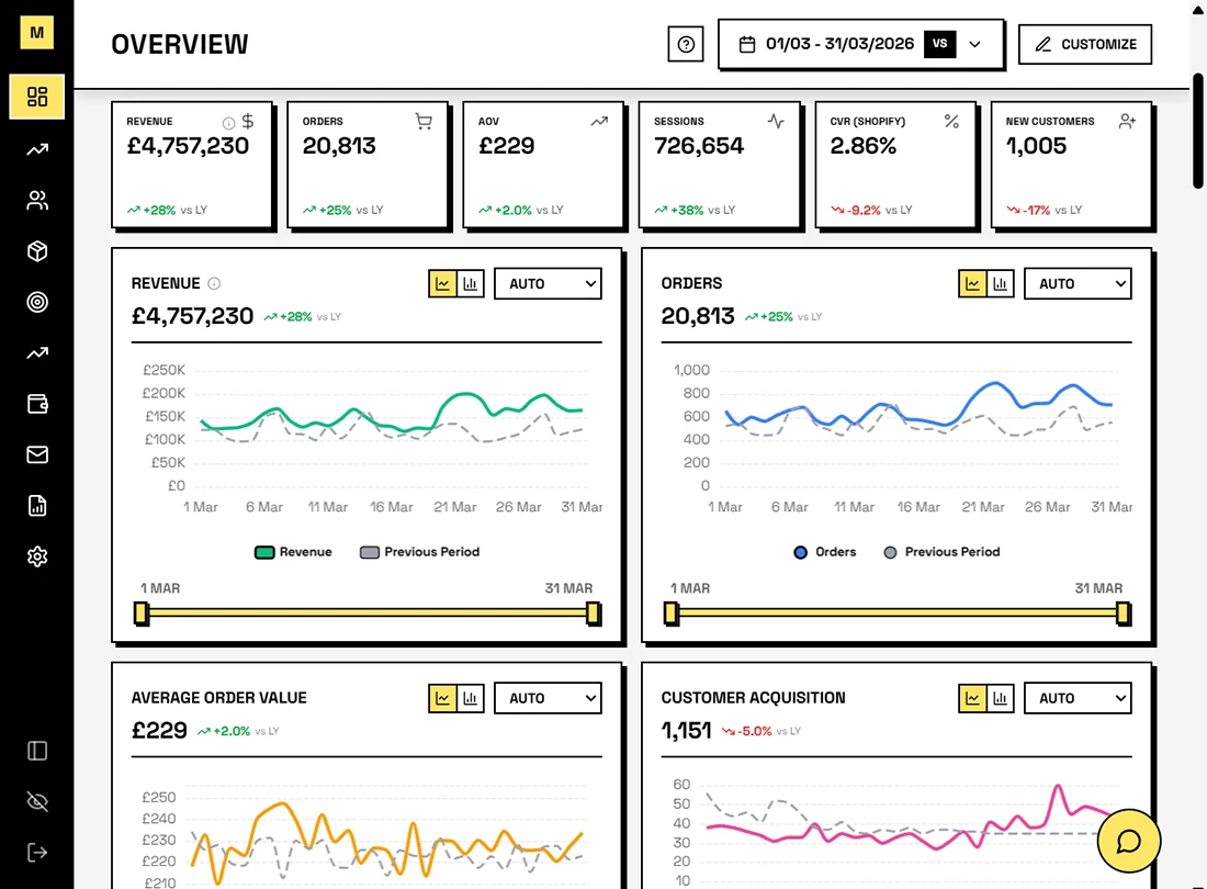 Dashboard overview with revenue, orders, sessions and charts