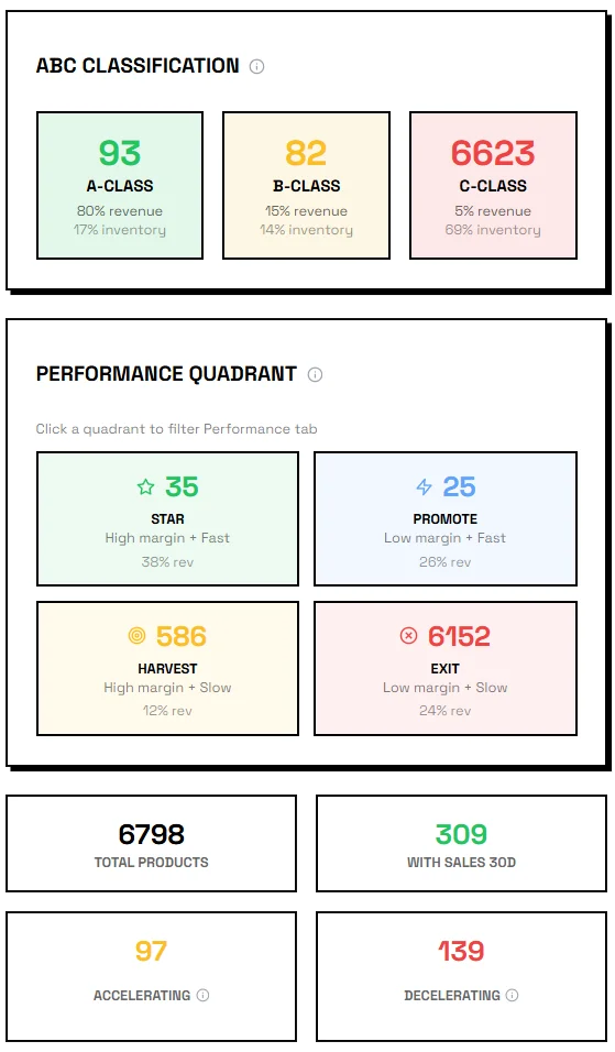 Product analytics with ABC classification and performance quadrants